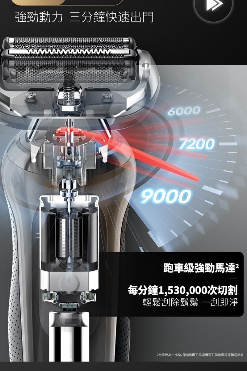 強勁動力 三分鐘快速出門600072009000跑車級強勁²每分鐘1,530,000次切割輕鬆刮除鬍鬚 一刮即淨2跑車級為一比喻,僅指刮鬍刀馬達轉速可與跑車馬達轉速相當