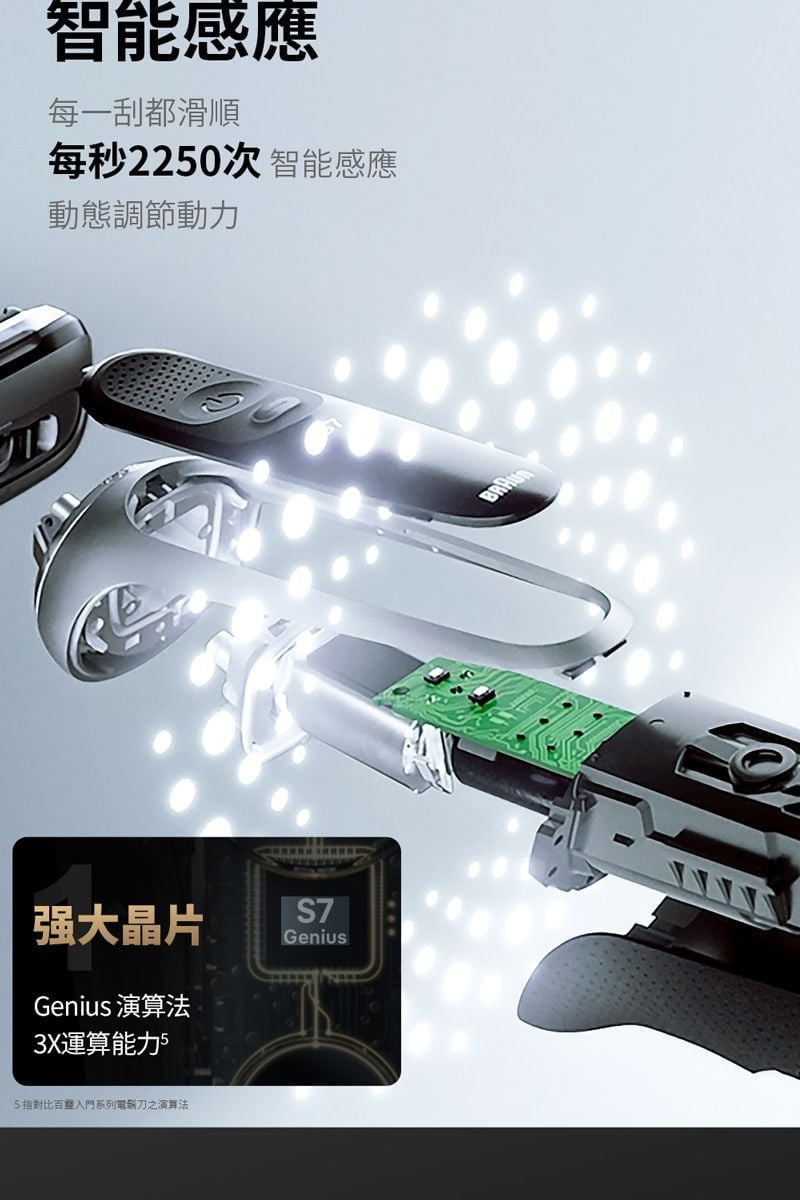 智能感應每一刮都滑順每秒2250次 智能感應動態調節動力强大晶片 S7GeniusGenius 演算法3X運算能力指對比百入門系列電刀之演算法