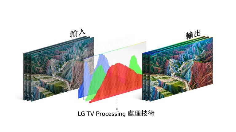 LG 的電視處理技術圖表位於左側的輸入圖像與右側的生動輸出圖像之間