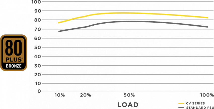 CV SERIES POWER SUPPLIES - EFFICIENCY GRAPH